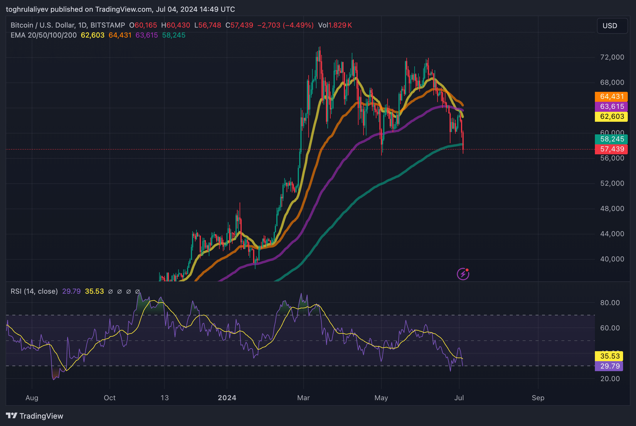 Why Bitcoin could stay low until October: What analysts are saying - 1