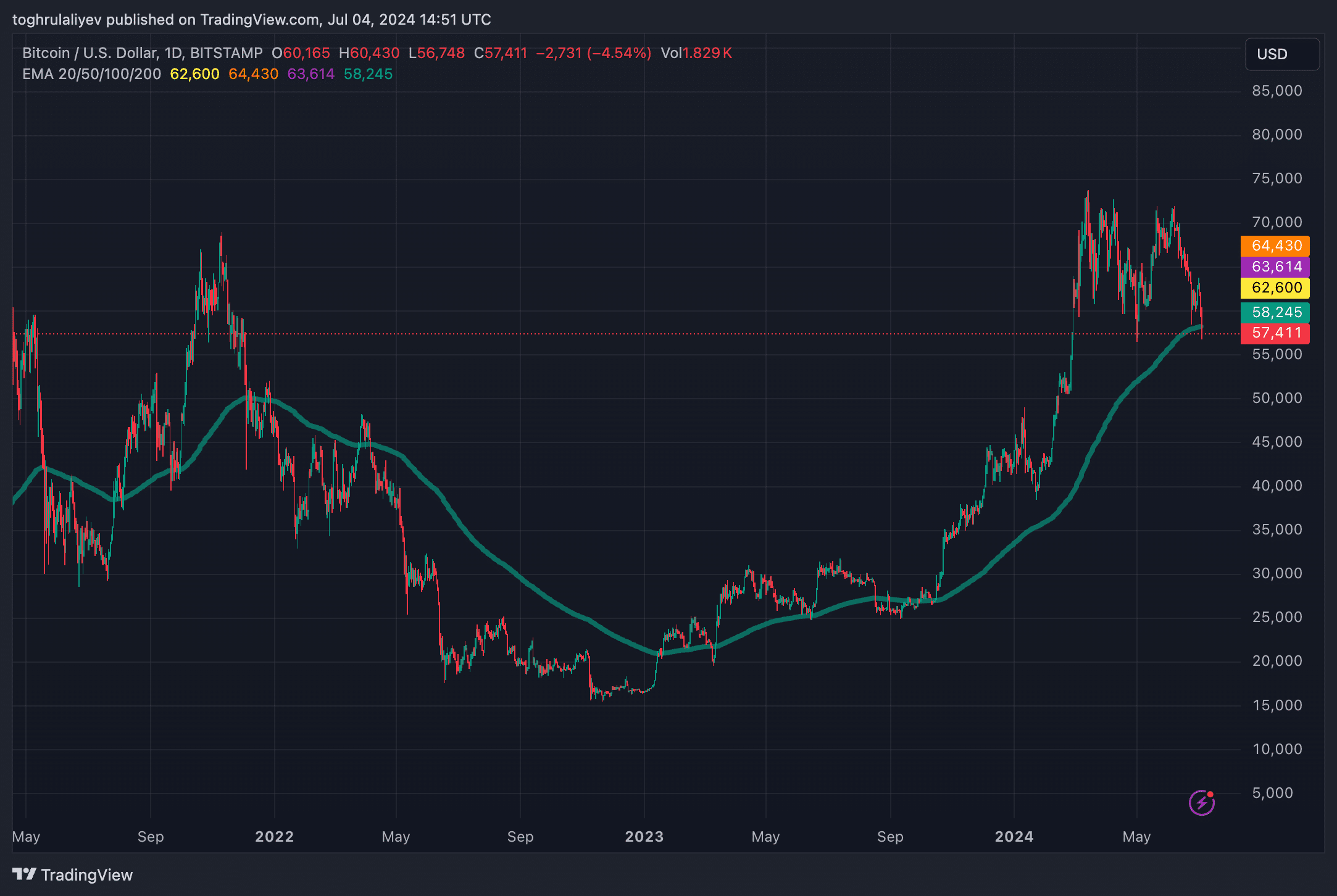 Why Bitcoin could stay low until October: What analysts are saying - 2